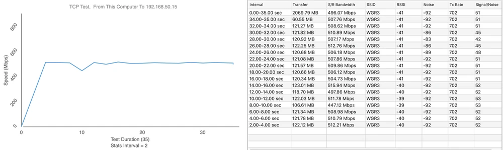 Teste de velocidade do AP AC HD